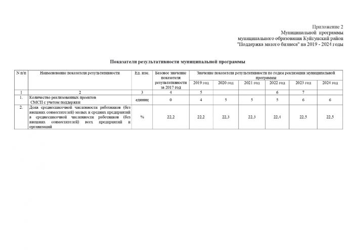 Об утверждении муниципальной программы муниципального образования Куйтунский район "Поддержка малого бизнеса" на 2019-2024 годы